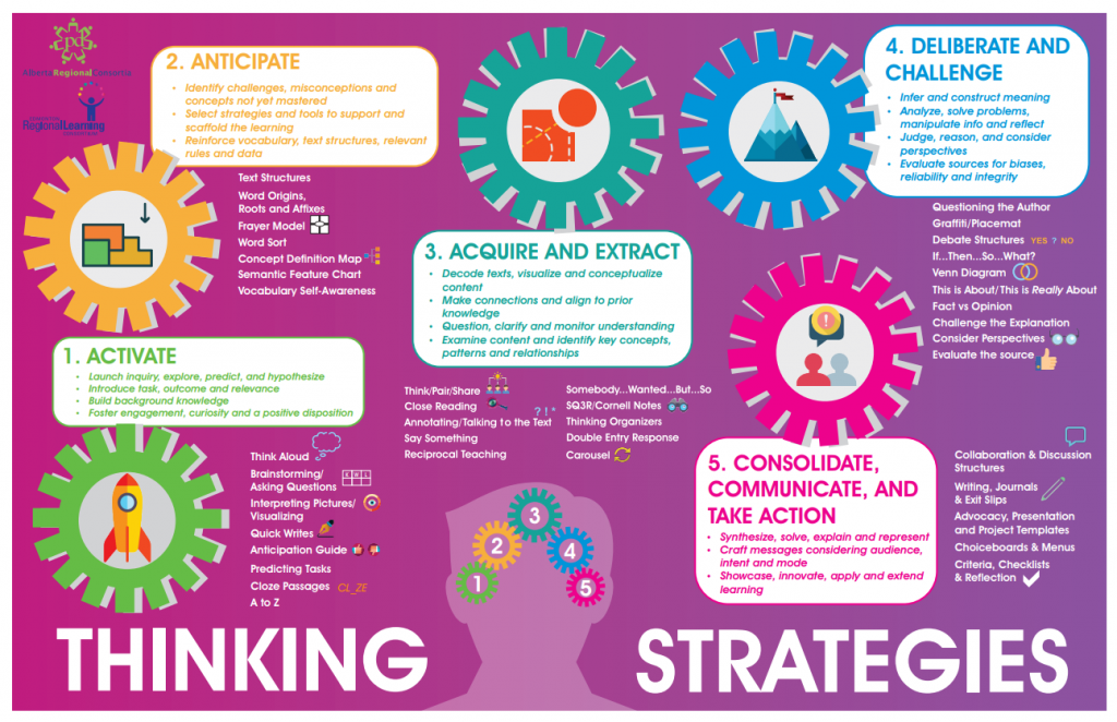 Thinking Strategies Alberta Regional Professional Development Resources